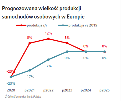 Prognoza produkcji nowych aut