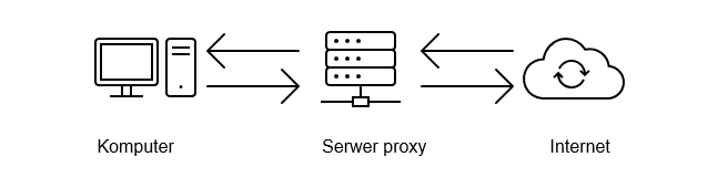 Serwer proxy