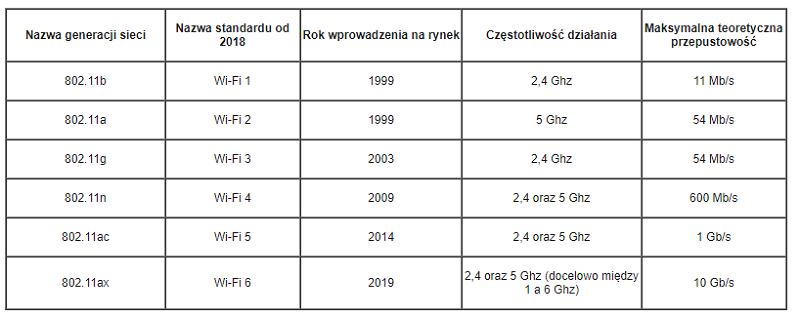 Prędkości Wi-Fi