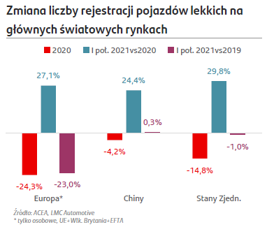 Rejestracja nowych aut