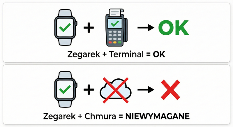 Płacenie zegarkiem bez połączenia z siecią jest możliwe. Płatności zegarkiem